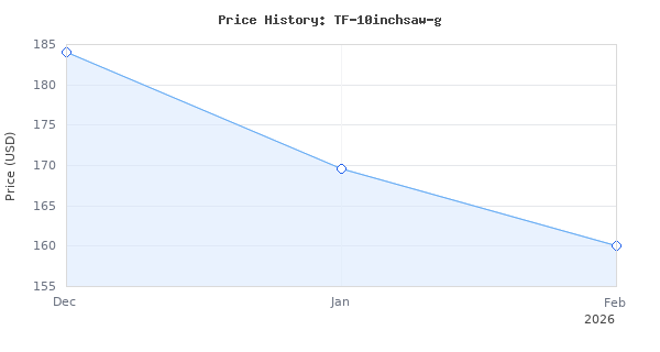 Price history for TUFFIOM 10inch Table Saw w/Port for Connecting Dust Collector, Portable Benchtop Table Saw w/ 60T Blade, Stand &amp; Push Stick, 5000RPM, Adjustable B