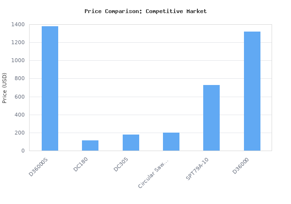 Price comparison of DEWALT Wet Tile Saw with Stand, 10 Inch, 15-Amp, 1,220 MWO, Corded (D36000S) vs similar models