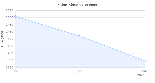 Price history for DEWALT Wet Tile Saw with Stand, 10 Inch, 15-Amp, 1,220 MWO, Corded (D36000S)