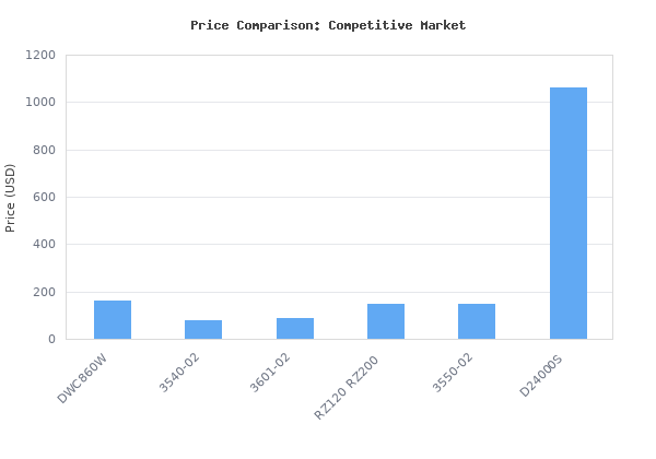 Price comparison of DEWALT Wet Tile Saw, Masonry, 4-3/8-Inch (DWC860W) vs similar models