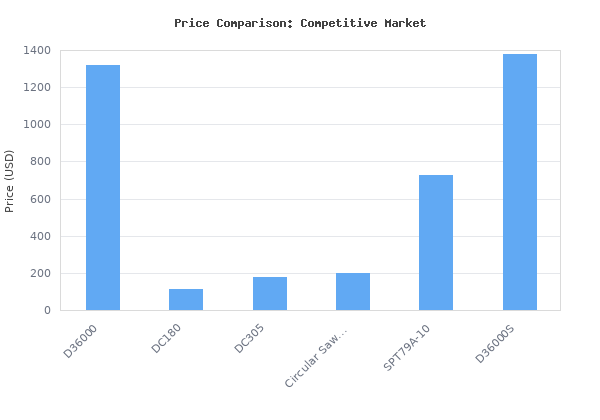 Price comparison of DEWALT Wet Tile Saw, High Capacity (D36000) vs similar models