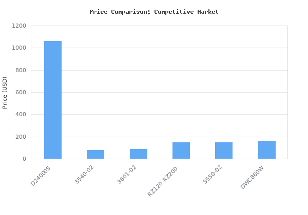 Price comparison of DEWALT Wet Tile Saw with Stand, 10-Inch (D24000S) + Premium XP4 Blade vs similar models
