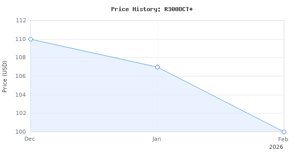Price history for Evolution R300DCT+ 12 Inch Concrete Saw with Water Fed Dust Suppression (Aka Circular Saw, Angle Grinder, Cut Off Saw, Demo Saw, Masonry) Electric, No