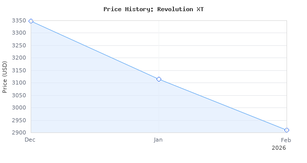 Price history for Gemini Revolution XT