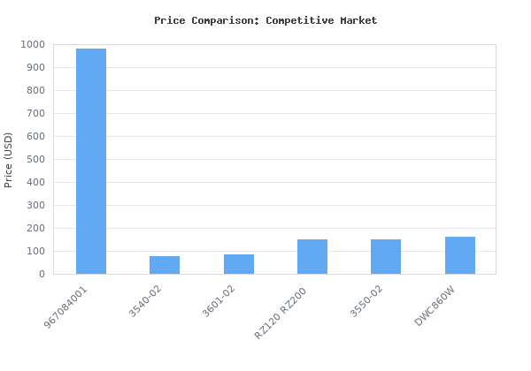 Price comparison of Husqvarna K4000 Power Cutter Saw vs similar models