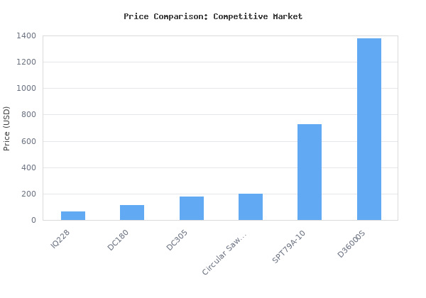 Price comparison of Iq Power Tools 7 Inch Dry Cut Bench/tabletop Tile Saw With Integrated Dust Control And New Tru-Cut System vs similar models