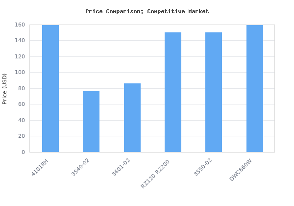 Price comparison of Makita 4101RH 5" Masonry Saw vs similar models