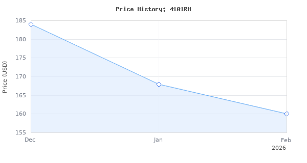 Price history for Makita 4101RH 5" Masonry Saw