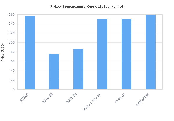 Price comparison of ROTORAZER SAW Platinum Compact Circular Saw Set - New Model for 2024! Extra Powerful - Deeper Cuts! Cut Drywall, Tile, Grout, Metal, Pipes, PVC, Plast vs similar models