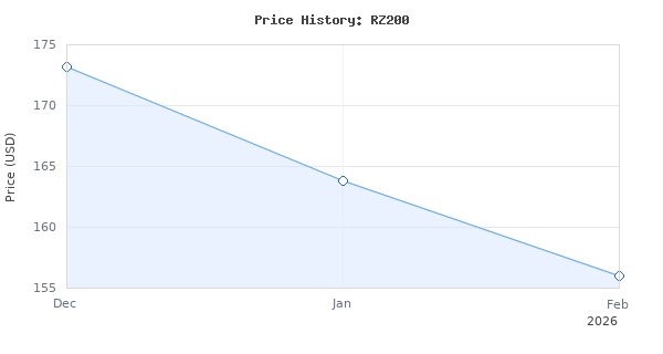 Price history for ROTORAZER SAW Platinum Compact Circular Saw Set - New Model for 2024! Extra Powerful - Deeper Cuts! Cut Drywall, Tile, Grout, Metal, Pipes, PVC, Plast