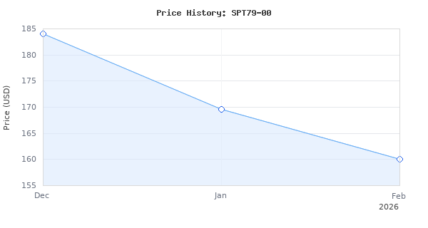 Price history for SKILSAW SPT79-00 15-Amp Medusaw Worm Drive Saw for Concrete, 7,Silver