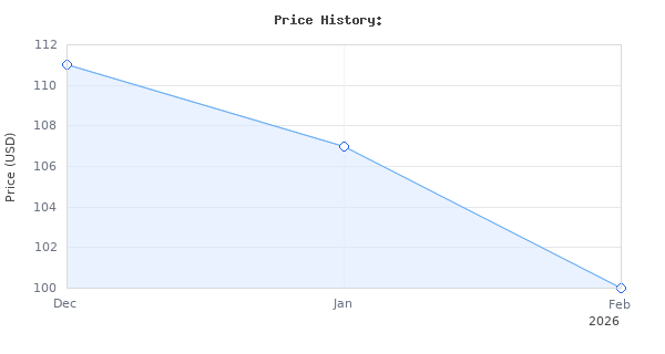 Price history for 