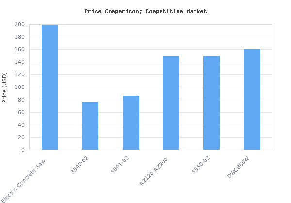 Price comparison of VEVOR 14" Electric Concrete Saw, 1800W Concrete Cutter 15Amp Cut-off Saw, Wet/Dry Corded Circular Saw with 14" Blade and Attachments, 5" C vs similar models