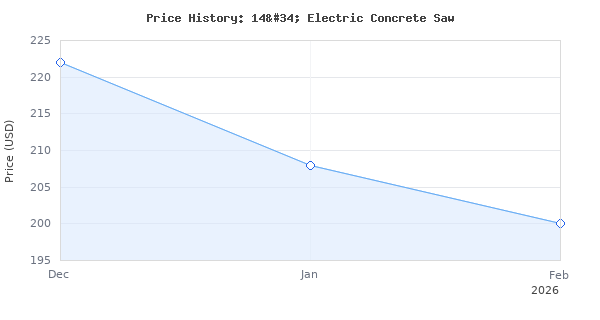Price history for VEVOR 14" Electric Concrete Saw, 1800W Concrete Cutter 15Amp Cut-off Saw, Wet/Dry Corded Circular Saw with 14" Blade and Attachments, 5" C