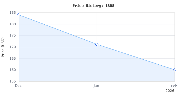 Price history for VEVOR Electric Concrete Saw, 7" Blade with 3 inch Max Cutting Depth, Wet/Dry Sawing with Blade and Tools for Granite, Brick, Porcelain, Reinforced
